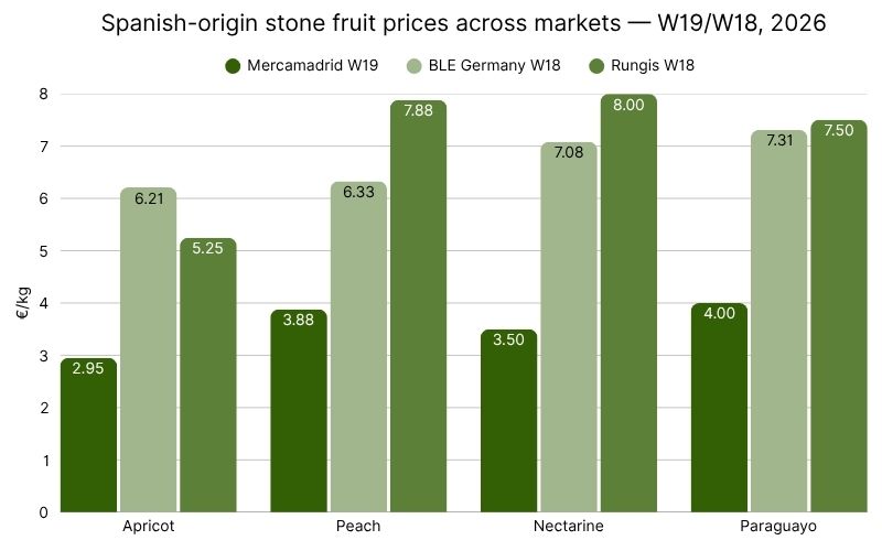 Spanish-origin stone fruit prices across markets — W19W18, 2026.jpg